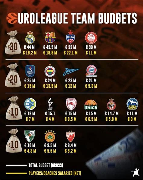euroleague teams budgets 2023/24